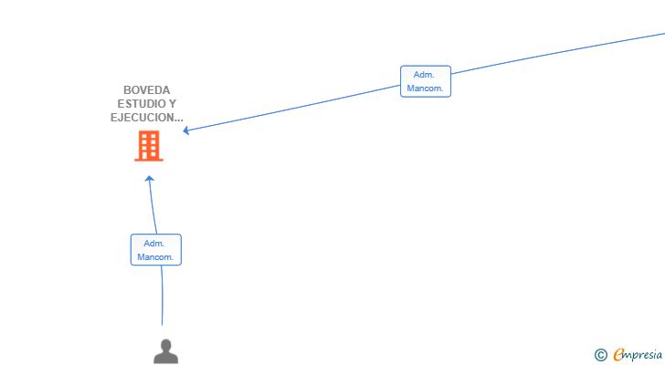 Vinculaciones societarias de BOVEDA ESTUDIO Y EJECUCION DE OBRAS SL