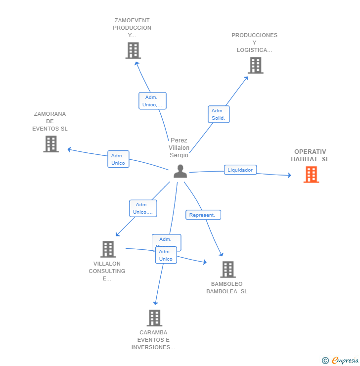 Vinculaciones societarias de OPERATIV HABITAT SL