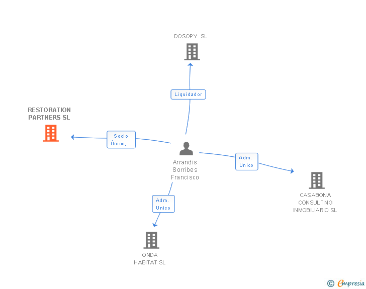 Vinculaciones societarias de RESTORATION PARTNERS SL