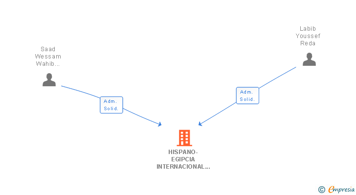 Vinculaciones societarias de HISPANO-EGIPCIA INTERNACIONAL COMERCIO DISTRIBUCION Y REPRESENTACIONES SL