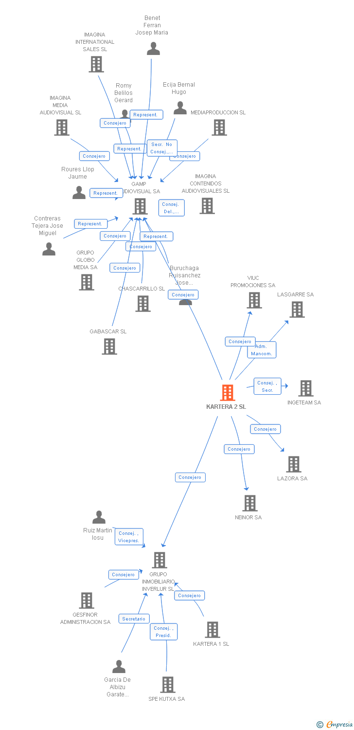 Vinculaciones societarias de KARTERA 2 SL