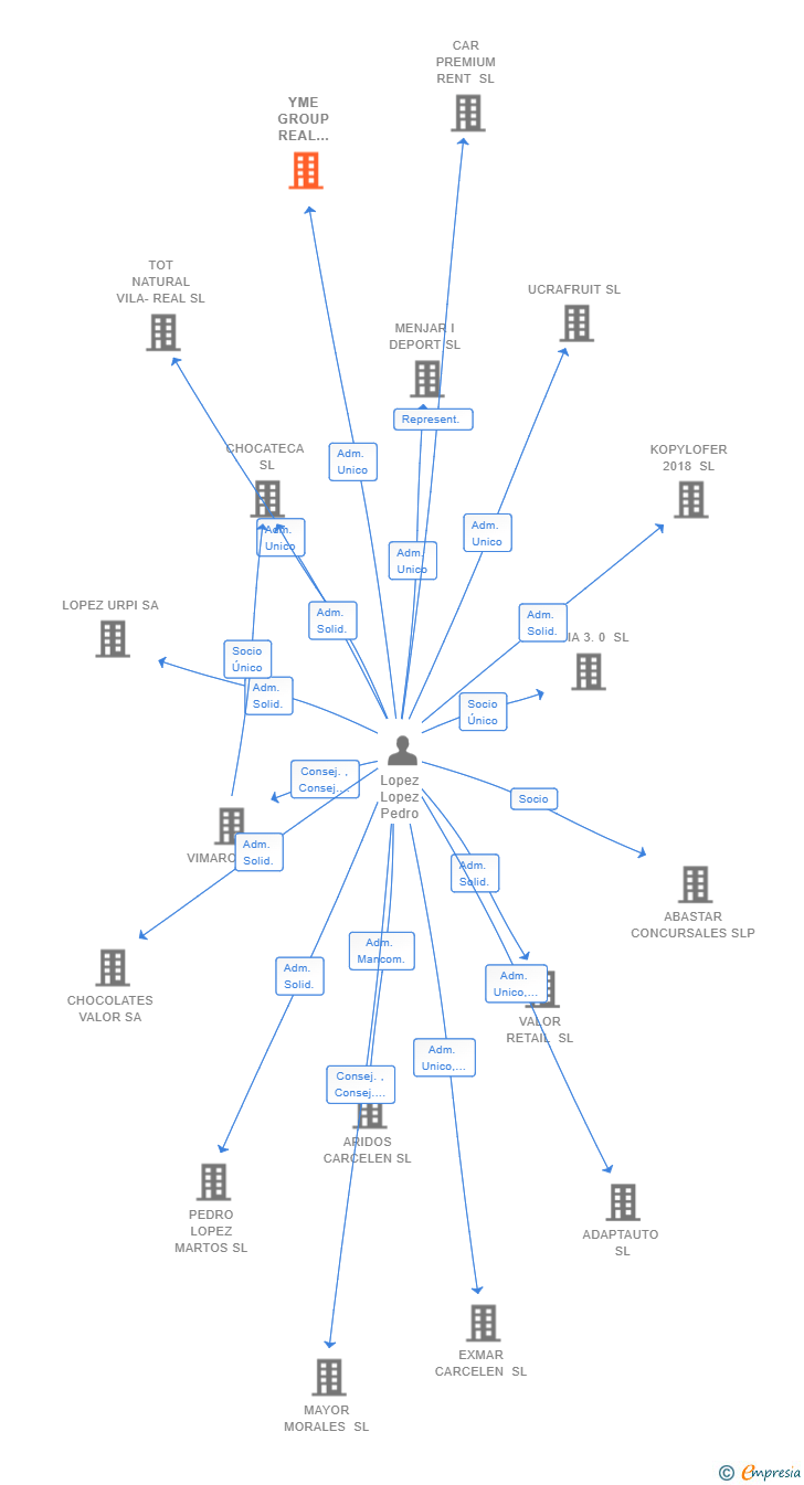 Vinculaciones societarias de YME GROUP REAL ESTATE SL