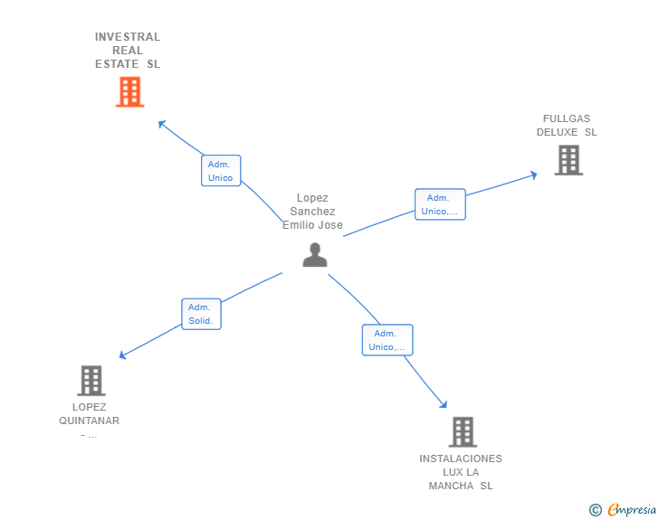 Vinculaciones societarias de INVESTRAL REAL ESTATE SL