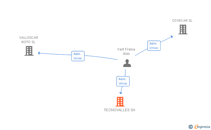 Vinculaciones societarias de TECNOVALLES SA
