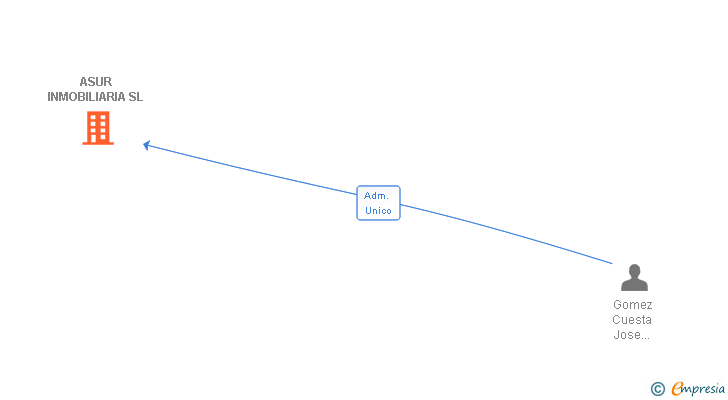 Vinculaciones societarias de ASUR INMOBILIARIA SL