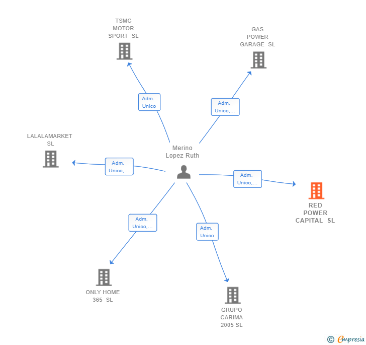 Vinculaciones societarias de RED POWER CAPITAL SL