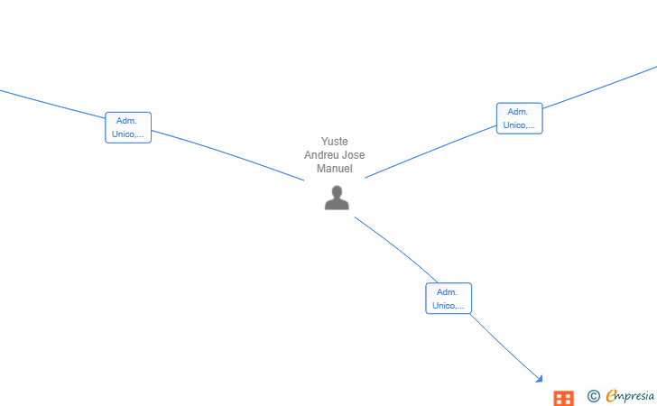 Vinculaciones societarias de LUNAVA HOMES SL