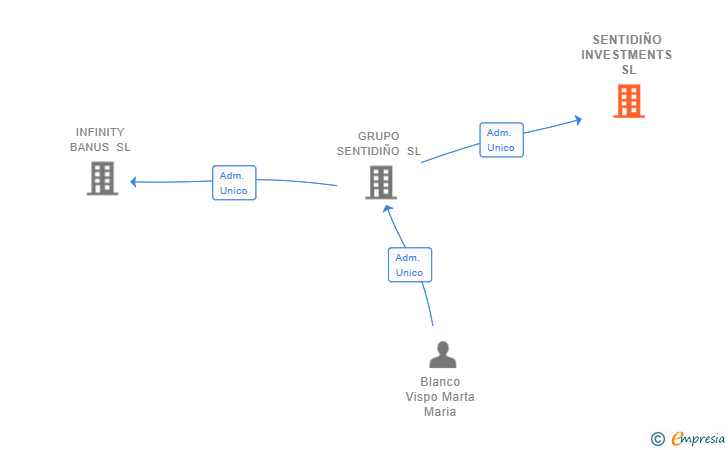 Vinculaciones societarias de SENTIDIÑO INVESTMENTS SL