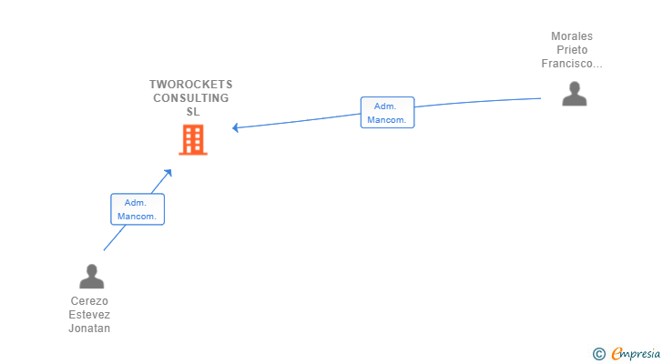 Vinculaciones societarias de TWOROCKETS CONSULTING SL