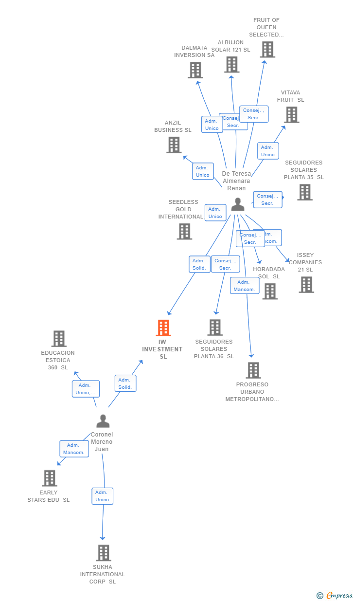 Vinculaciones societarias de IW INVESTMENT SL