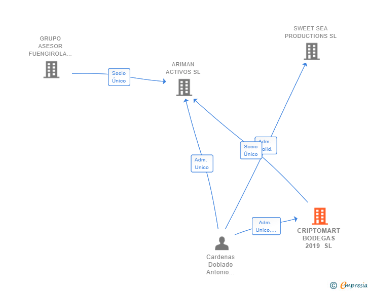 Vinculaciones societarias de CRIPTOMART BODEGAS 2019 SL