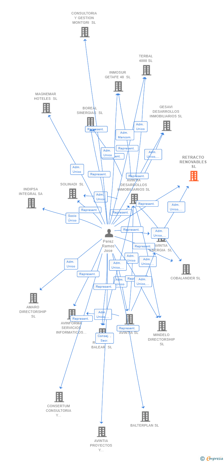 Vinculaciones societarias de RETRACTO RENOVABLES SL