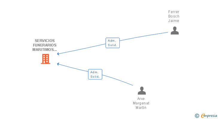 Vinculaciones societarias de SERVICIOS FUNERARIOS MARITIMOS SL
