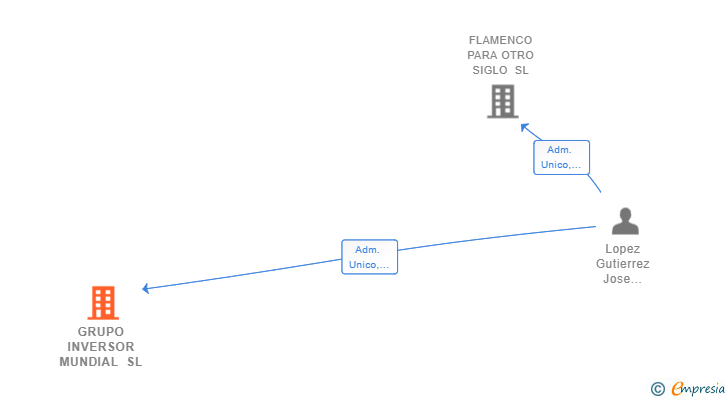 Vinculaciones societarias de GRUPO INVERSOR MUNDIAL SL