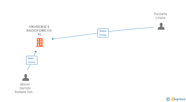 Vinculaciones societarias de ONUBENSES RADIOFONICOS SL