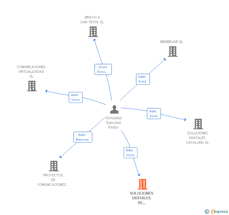 Vinculaciones societarias de SOLUCIONES DIGITALES DE TELECOMUNICACION SL