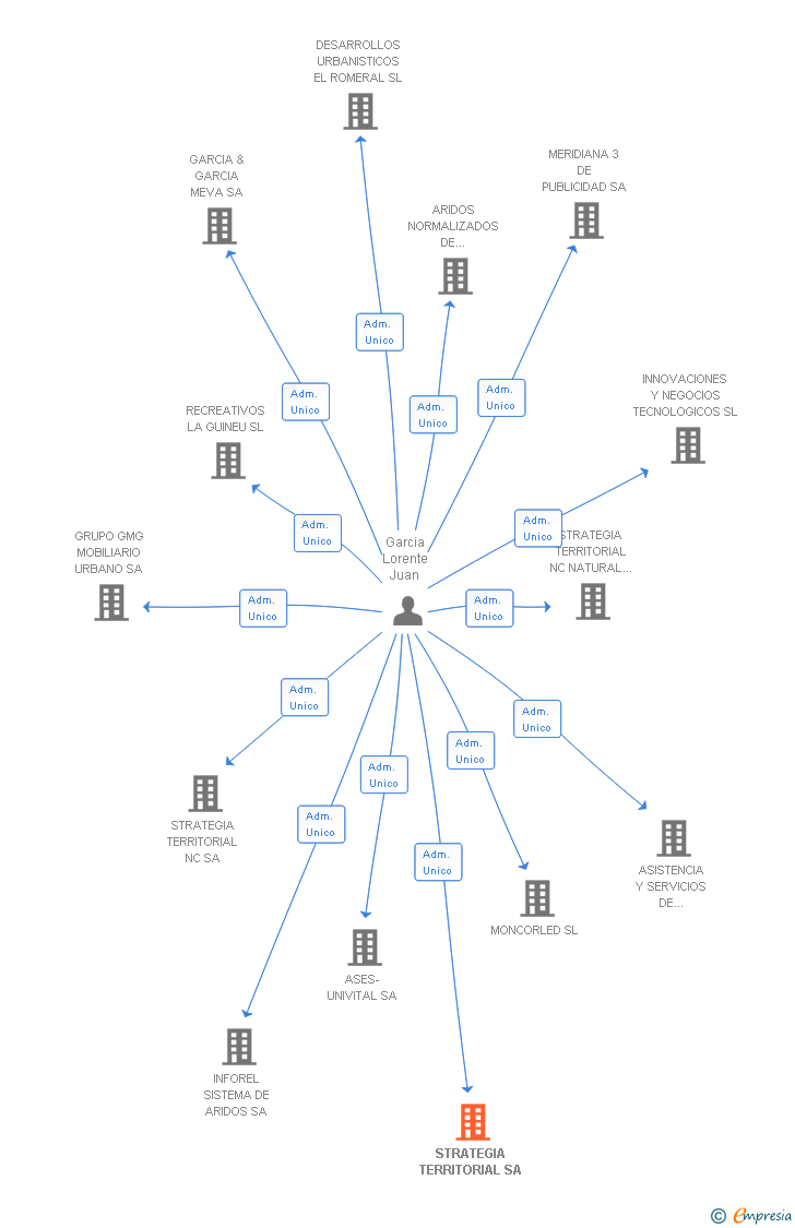 Vinculaciones societarias de STRATEGIA TERRITORIAL SA