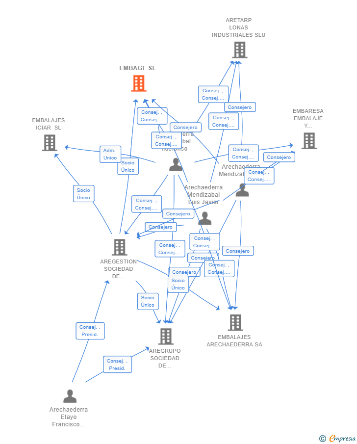 Vinculaciones societarias de EMBAGI SL