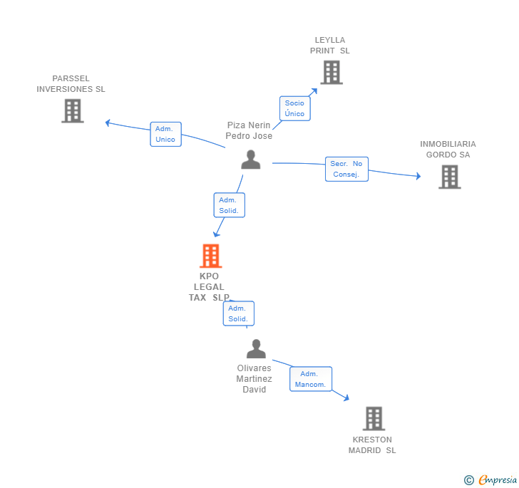 Vinculaciones societarias de KPO LEGAL TAX SLP