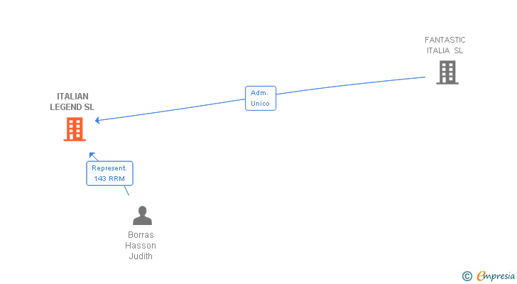 Vinculaciones societarias de ITALIAN LEGEND SL