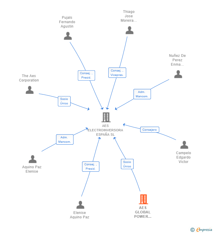 Vinculaciones societarias de AES GLOBAL POWER HOLDINGS BV