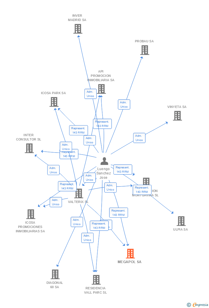 Vinculaciones societarias de MEGAPOL SA