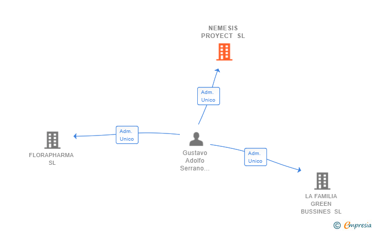 Vinculaciones societarias de NEMESIS PROYECT SL
