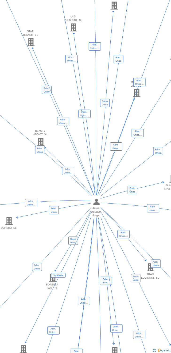 Vinculaciones societarias de VELOCITY CARGO 2024 SL