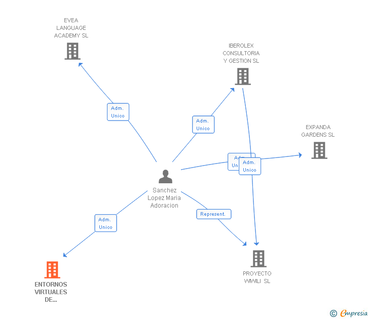 Vinculaciones societarias de ENTORNOS VIRTUALES DE ENSEÑANZA Y APRENDIZAJE SL