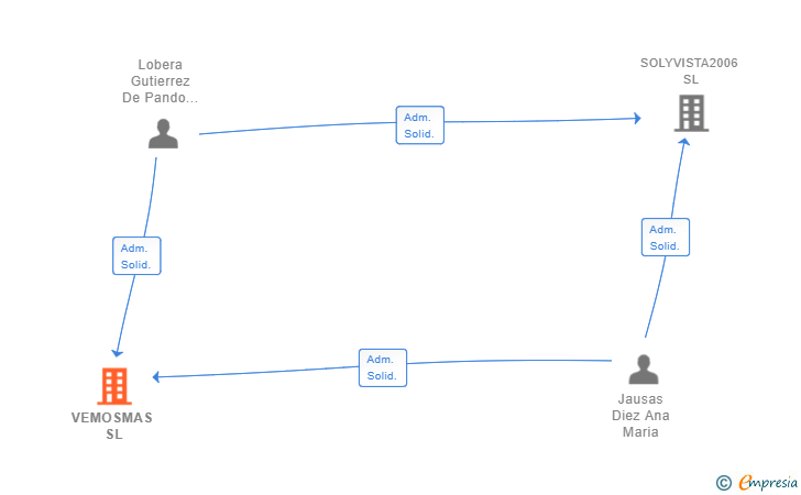 Vinculaciones societarias de VEMOSMAS SL