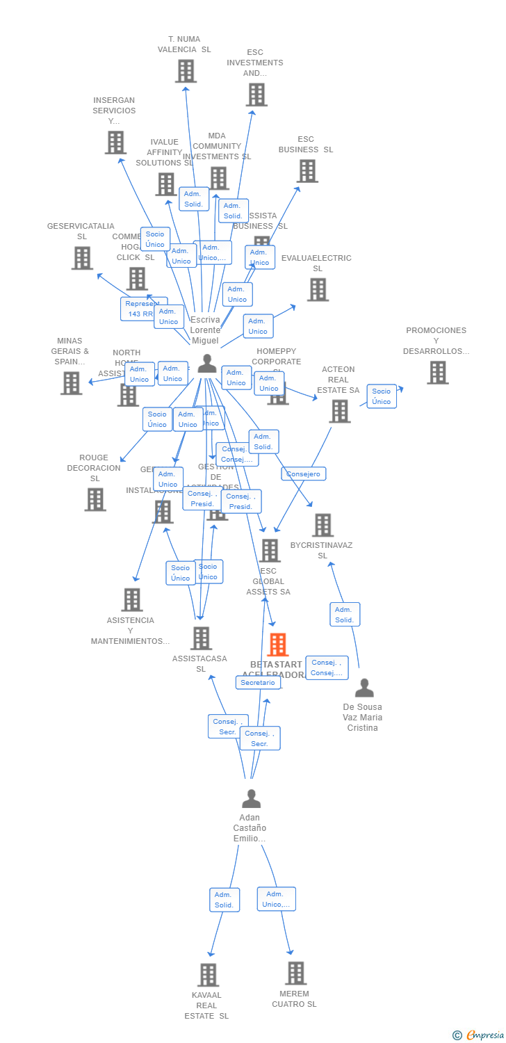 Vinculaciones societarias de BETASTART ACELERADORA SL