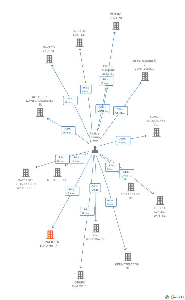 Vinculaciones societarias de LUPAFIBRA ESPAÑA SL