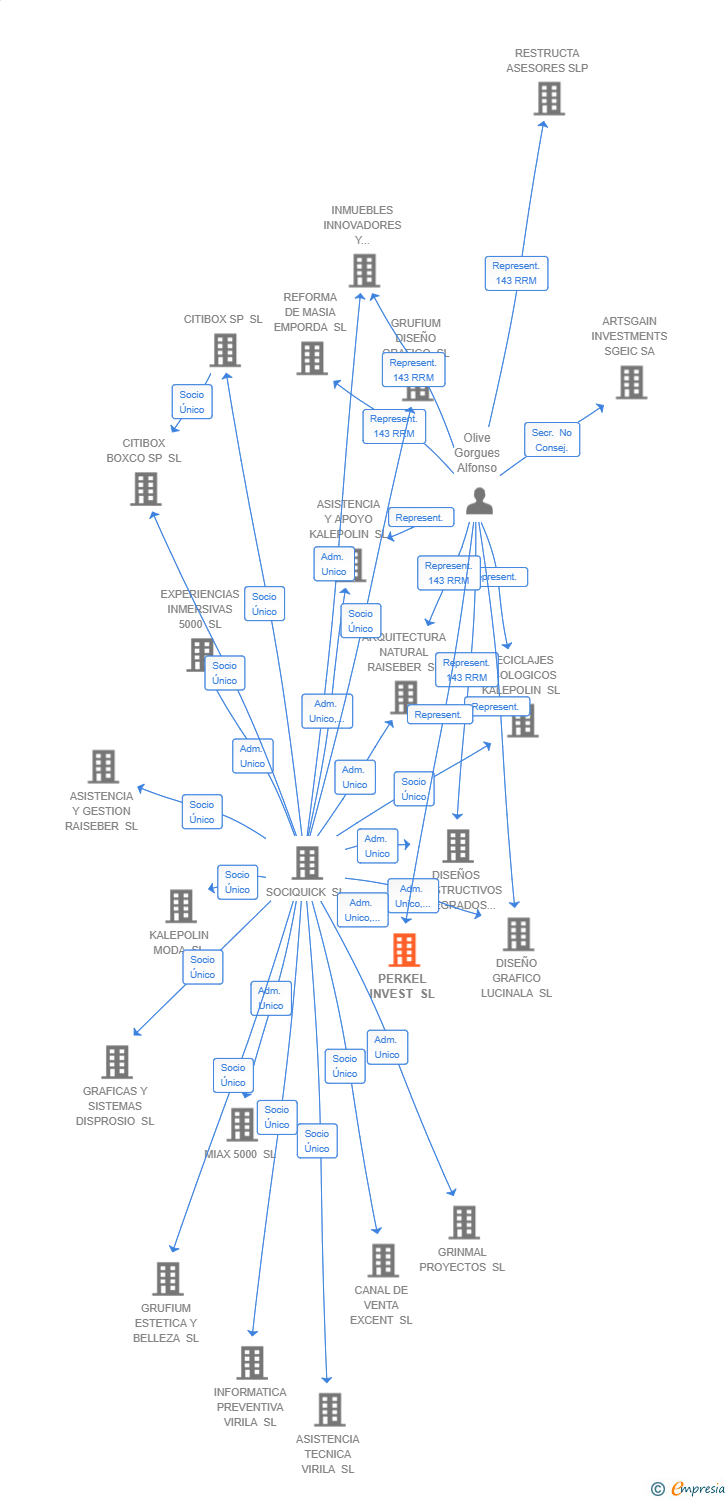 Vinculaciones societarias de PERKEL INVEST SL