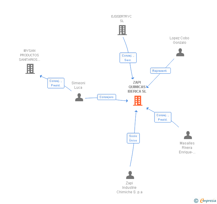 Vinculaciones societarias de ZAPI QUIMICAS IBERICA SL