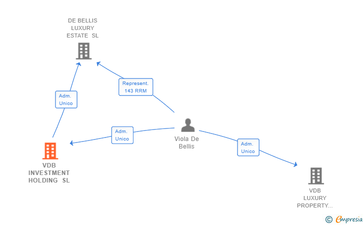 Vinculaciones societarias de VDB INVESTMENT HOLDING SL