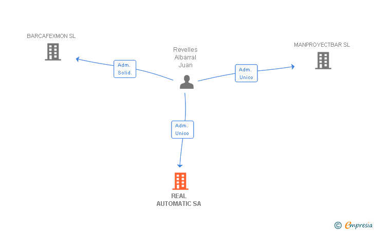 Vinculaciones societarias de REAL AUTOMATIC SA