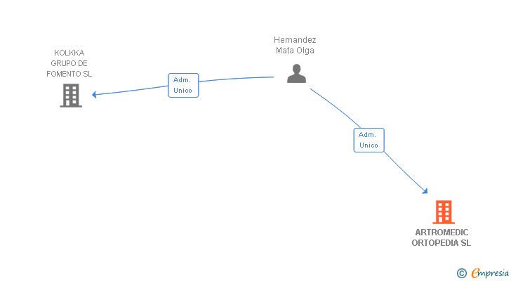 Vinculaciones societarias de ARTROMEDIC ORTOPEDIA SL