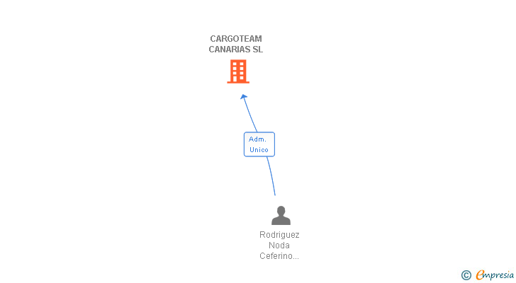 Vinculaciones societarias de CARGOTEAM CANARIAS SL