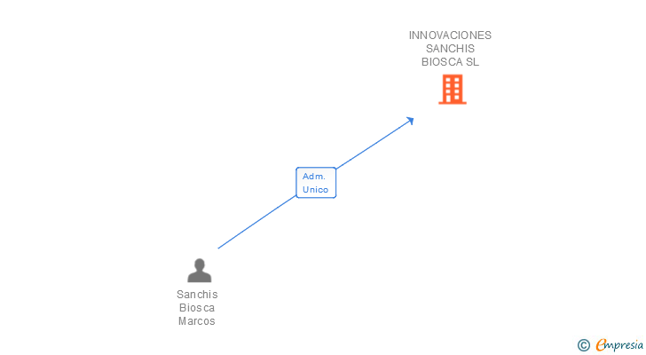 Vinculaciones societarias de INNOVACIONES SANCHIS BIOSCA SL