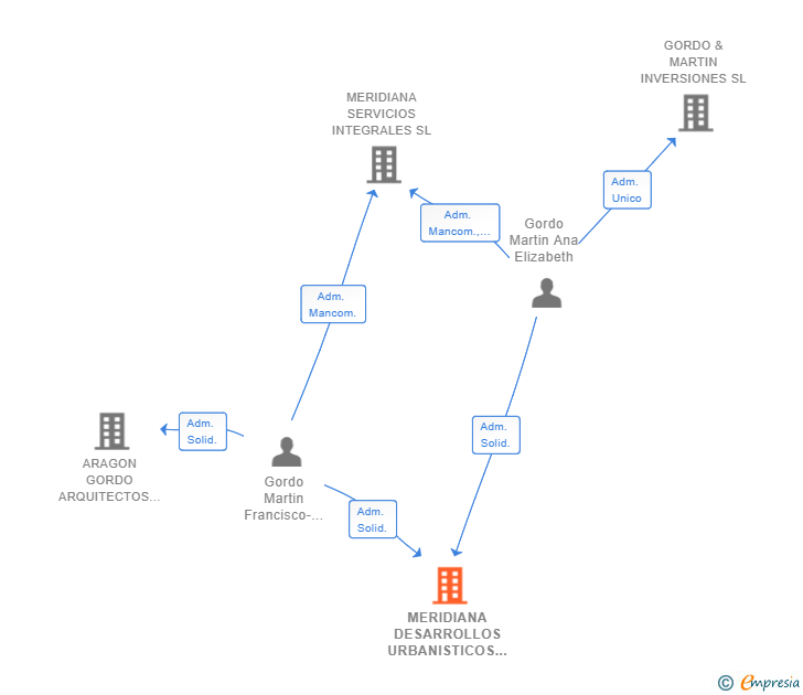 Vinculaciones societarias de MERIDIANA DESARROLLOS URBANISTICOS SL
