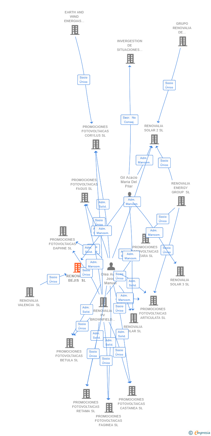 Vinculaciones societarias de RENOVALIA BEJIS SL