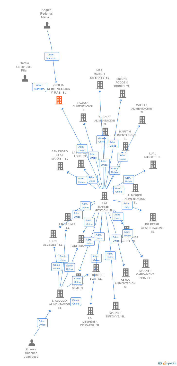 Vinculaciones societarias de GIULIA ALIMENTACION Y MAS SL