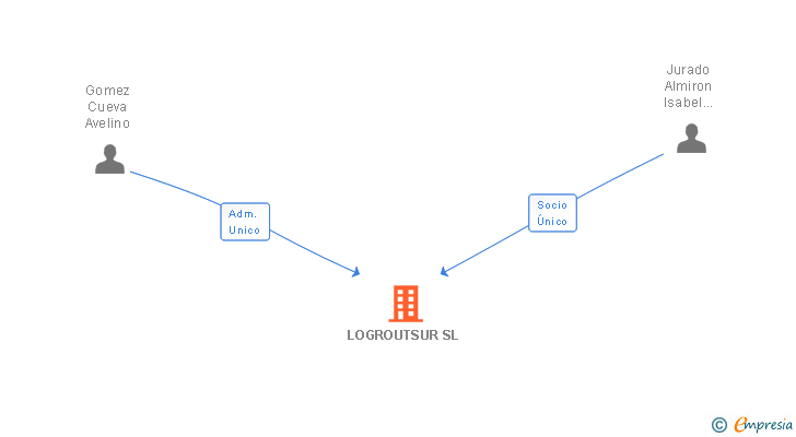 Vinculaciones societarias de LOGROUTSUR SL