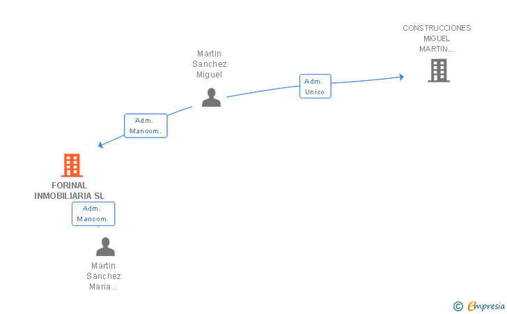 Vinculaciones societarias de FORINAL INMOBILIARIA SL