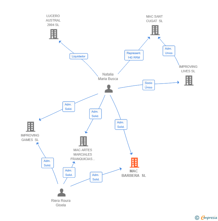 Vinculaciones societarias de MAC BARBERA SL