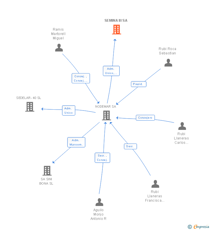 Vinculaciones societarias de SEMINA III SA