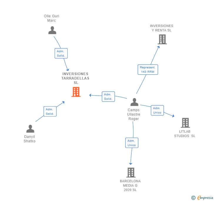 Vinculaciones societarias de INVERSIONES TARRADELLAS SL