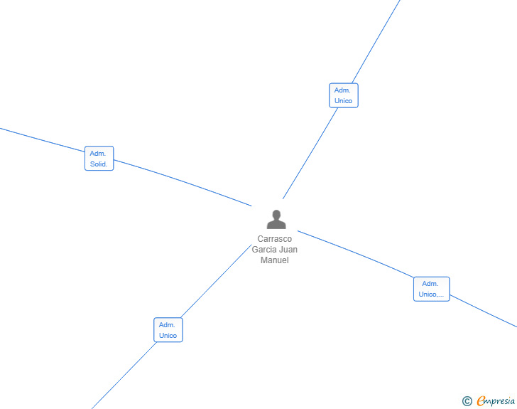 Vinculaciones societarias de PRETOR QUANTUM SL