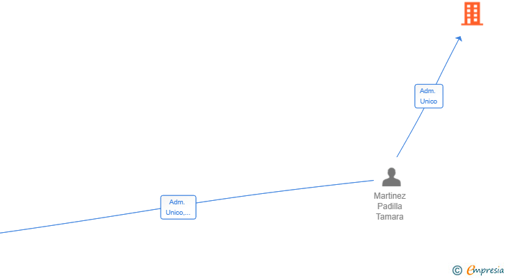 Vinculaciones societarias de ARX ESTRUCTURAS LEVANTE SL