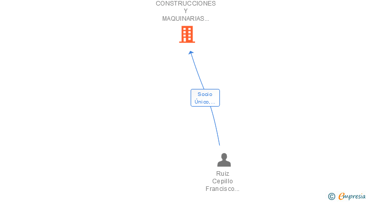 Vinculaciones societarias de CONSTRUCCIONES Y MAQUINARIAS NOVOFRAN SL